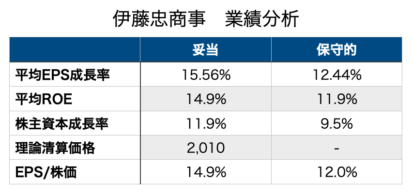 伊藤忠　伊藤忠商事　業績分析　株価分析　8001